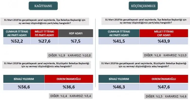 Son dakika haberi: Seçim anketlerinde son durum! İşte 31 Mart için son seçim anketi... (İstanbul ilçelerinde son durum ne?)