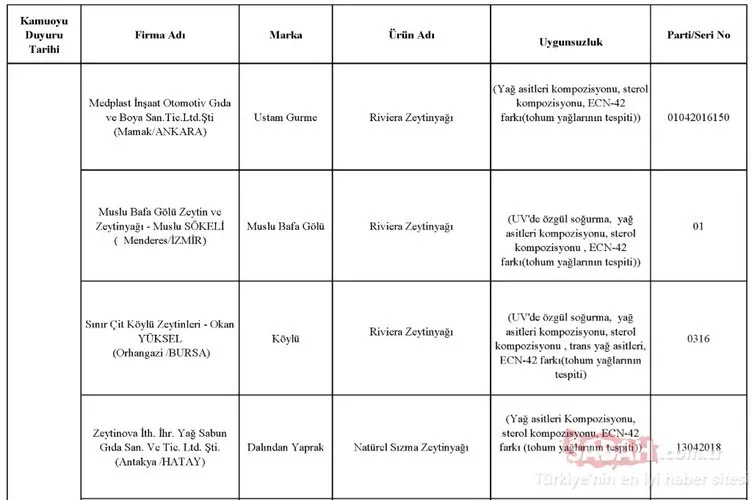 Gıda, Tarım ve Hayvancılık Bakanlığı hileli ürünler listesini kamuoyuna duyurdu! İşte zehir saçan hileli ürünleri piyasaya sunan o firmalar