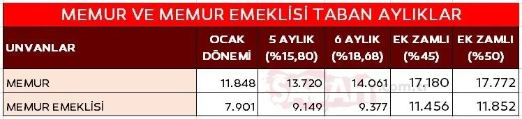 SON DAKİKA: Emekli ve memura 3'lü rekor zam! Erdoğan'dan peş peşe müjdeler: Emekli ve memur zammı ne kadar olacak?