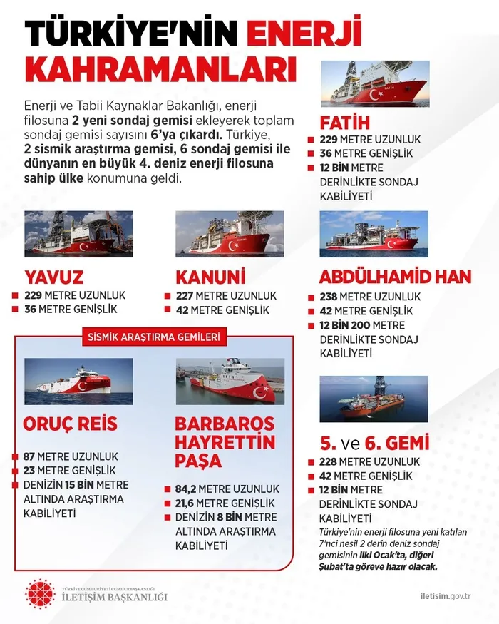 Berat Albayrak’ın tarihi hamleleri ile hayata geçirildi! İşte Türkiye’nin enerji kahramanları: Dünyada 4. olduk!