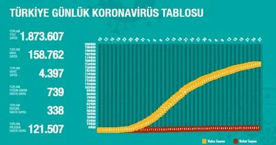 Türkiye’de corona virüsü vakası, vefat sayısı 27 Mayıs 2020 Çarşamba  son güncel rakamlar açıklandı | Video