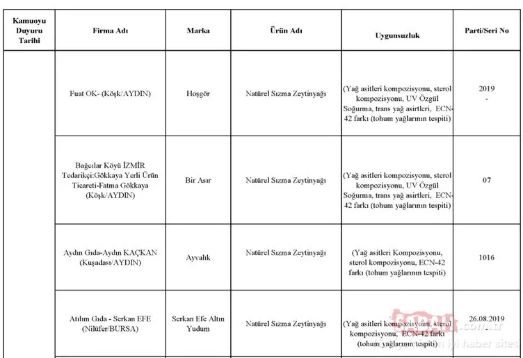Gıda, Tarım ve Hayvancılık Bakanlığı hileli ürünler listesini kamuoyuna duyurdu! İşte zehir saçan hileli ürünleri piyasaya sunan o firmalar