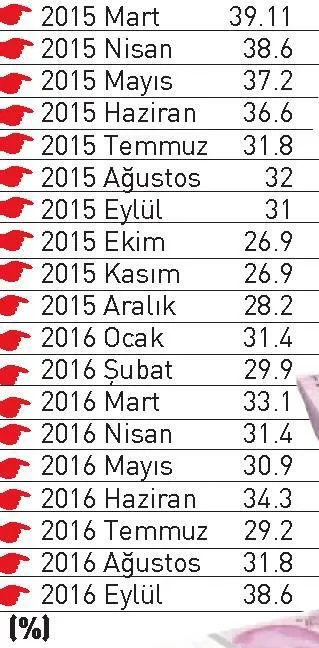 Faiz indi konut coştu - 1