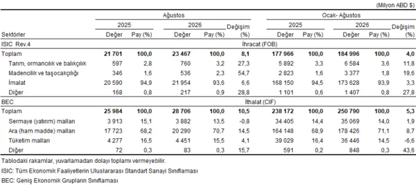 son-dakika-tuik-acikladi-iste-dis-ticarette-agustos-tablosu-1790752567347.png