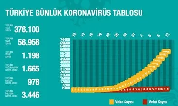 14 Nisan Corona virüsü canlı takip sitesi: Türkiye Sağlık Bakanlığı corona virüs tablosu ve sitesi ile koronavirüs vaka ve ölü sayısı kaç oldu?
