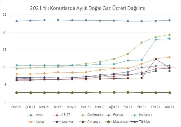 iste-turkiye-ve-avrupada-elektrik-ve-dogal-gaz-fiyatlarinin-karsilastirilmasi-1644517710330.jpg