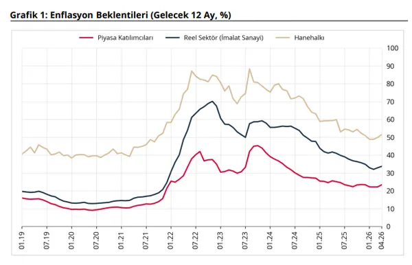 merkez-bankasi-enflasyon-beklentilerini-acikladi-1777014925141.png