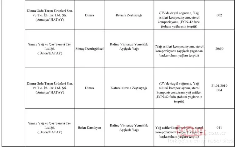 Gıda, Tarım ve Hayvancılık Bakanlığı hileli ürünler listesini kamuoyuna duyurdu! İşte zehir saçan hileli ürünleri piyasaya sunan o firmalar