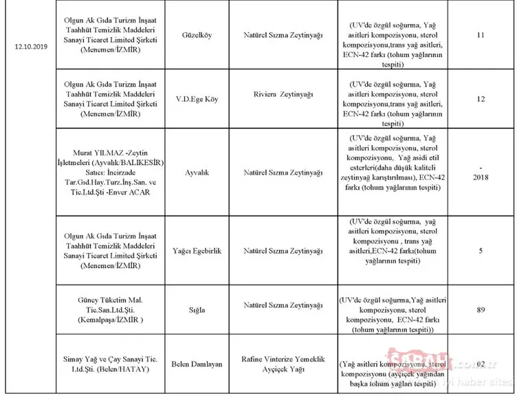 Gıda, Tarım ve Hayvancılık Bakanlığı hileli ürünler listesini kamuoyuna duyurdu! İşte zehir saçan hileli ürünleri piyasaya sunan o firmalar
