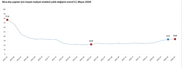 tuik-acikladi-insaat-maliyeti-mayista-yukseldi-1783580959621.png