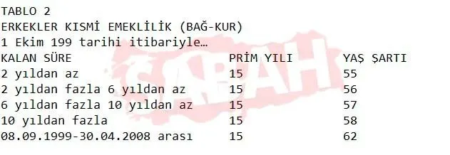 SON DAKİKA: Tüm emeklilik sistemi değişiyor! Bağ-Kur ve SSK'lılar dikkat! İşte milyonları ilgilendiren prim yılı, yaş ve gün tabloları