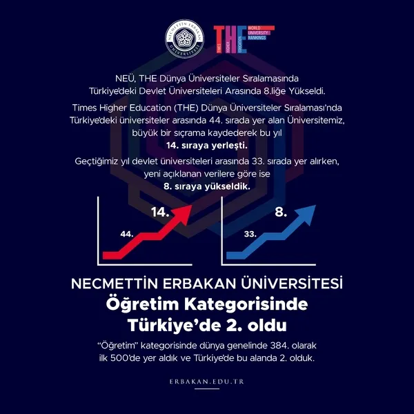 neu-the-dunya-universiteler-siralamasinda-turkiyedeki-devlet-universiteleri-arasinda-8incilige-yukseldi-1665742499778.jpg NEÜ 8’inciliğe yükseldi