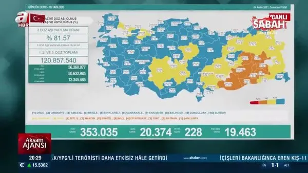 Son dakika: 4 Aralık koronavirüs verileri açıklandı! İşte Kovid-19 hasta, vaka ve vefat sayılarında son durum | Video