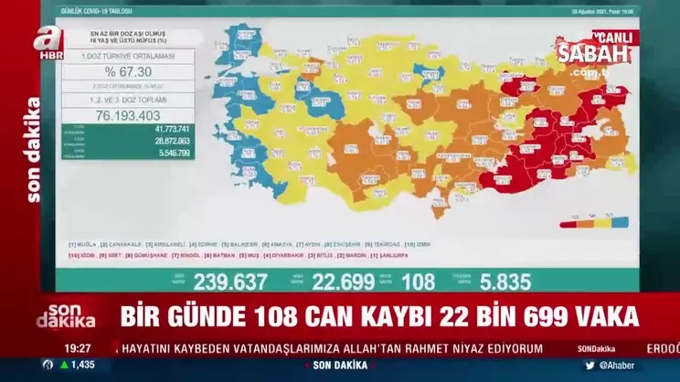 Son dakika: 8 Ağustos koronavirüs verileri açıklandı! İşte Kovid-19 hasta, vaka ve vefat sayılarında son durum | Video