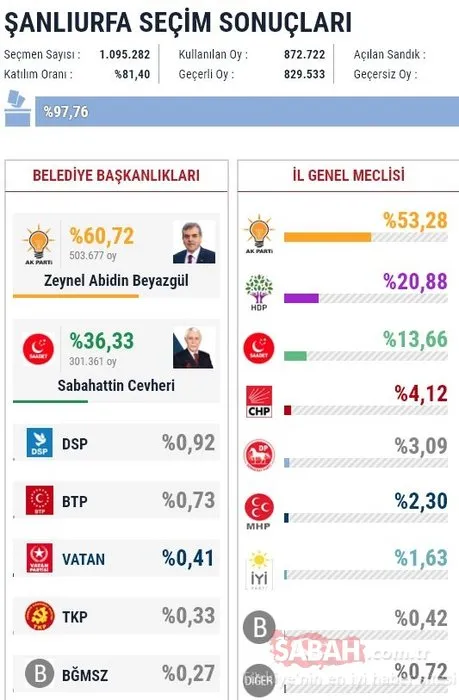İl il 2019 son yerel seçim sonuçları