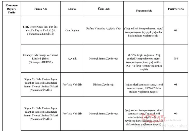 Gıda, Tarım ve Hayvancılık Bakanlığı hileli ürünler listesini kamuoyuna duyurdu! İşte zehir saçan hileli ürünleri piyasaya sunan o firmalar