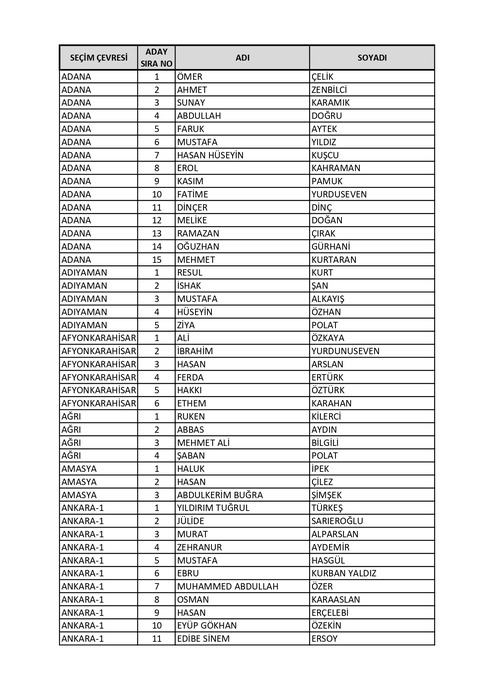 İsim isim AK Parti milletvekili aday listesi belli oldu! BÜYÜK DEĞİŞİM: 2023 AK Parti Milletvekili adayları tam liste
