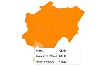 Cumhurbaşkanı Erdoğan’a Kayseri’de rekor oy! Yahyalı ilçesi yüzde 83,48 ile birinci oldu