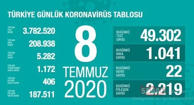 Son dakika günlük korona tablosu: 9 Temmuz Türkiye corona virüsü vaka sayısı kaç oldu? Türkiye corona virüsü vaka sayısı yeniden düşüşe geçti!