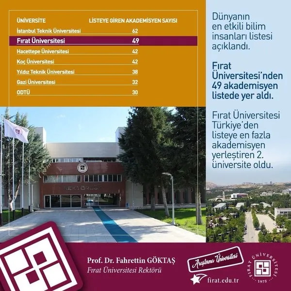 dunyanin-en-etkili-bilim-insanlari-listesinde-fuden-49-akademisyen-yer-aldi-1696852356215.jpg