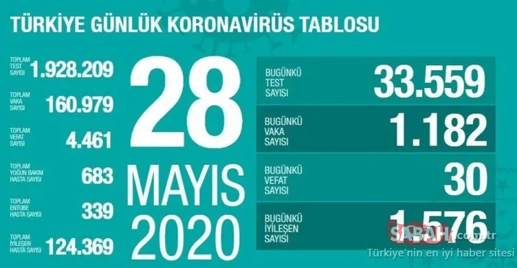 SON DAKİKA | 31 Mayıs Türkiye corona virüsü ölü ve vaka sayısı kaç oldu? Türkiye corona virüsü vaka, ölü ve iyileşen hasta sayısı son durum!