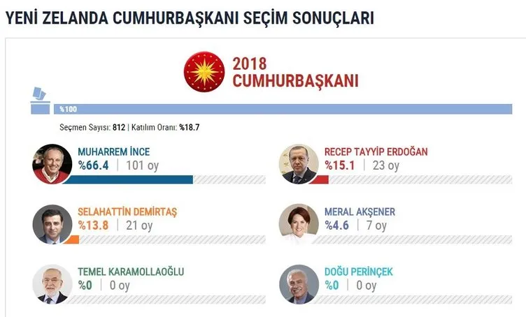 İşte yurtdışı seçim sonuçları