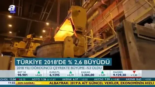 Türkiye 2018de 2,6 büyüdü