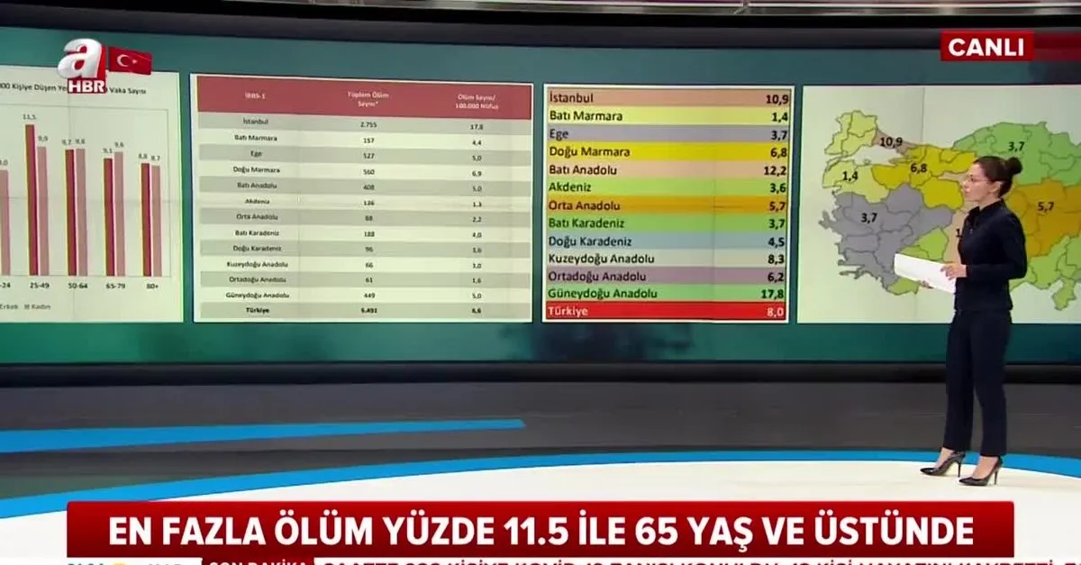 Son Dakika Saglik Bakanligi Istanbul Da Corona Virus Nedeniyle Hayatini Kaybedenlerin Sayisini Acikladi Video Videosunu Izle Son Dakika Haberleri