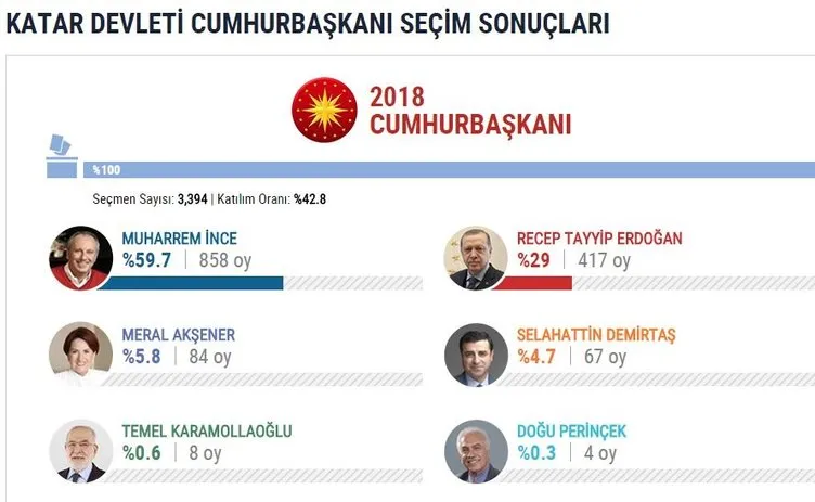 İşte yurtdışı seçim sonuçları