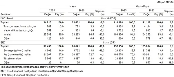 dis-ticarette-mayis-tablosu-ortaya-cikti-iste-en-cok-ihracat-ve-ithalat-yapilan-ulke-1782803448892.png