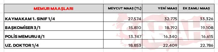 SON DAKİKA: Emekli ve memur zammı ile çifte artış! Enflasyon farkı, ek zam dahil 2023 emekli ve memur maaşları ne kadar olacak?