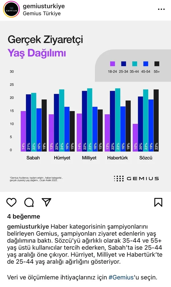 Gemius verileri açıkladı: Sabah.com.tr gerçek kullanıcı ve reklam erişiminde de 1 numara...