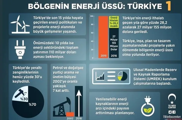 Berat Albayrak Enerji Bakanlığı sürecinde neler yaptı? İşte Albayrak'ın Enerji Bakanlığı dönemi...