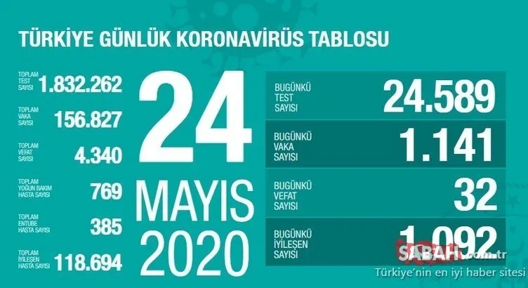 TÜRKİYE CORONA TABLOSU SON DAKİKA - Türkiye corona virüsü ölü ve vaka sayısı kaç oldu? 27 Mayıs Türkiye corona virüsü ölü, vaka ve iyileşen hasta sayısı son durum!