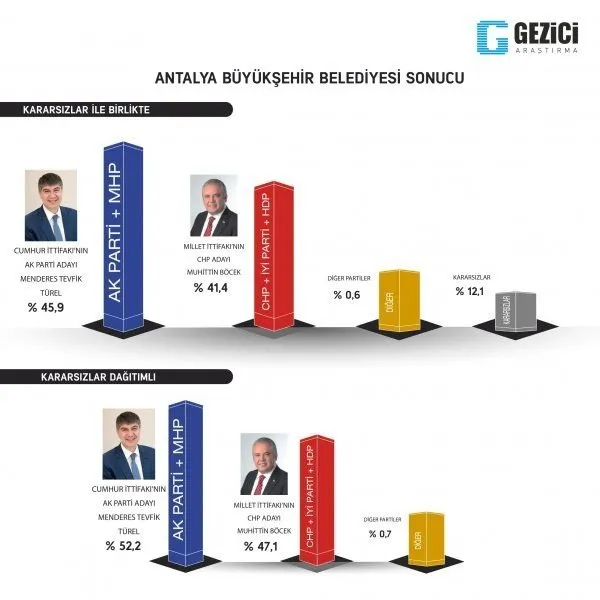 Son dakika haberi: 31 Mart seçimleri öncesi son seçim anketi yayınlandı! Cumhur İttifakı´nın oy oranı...
