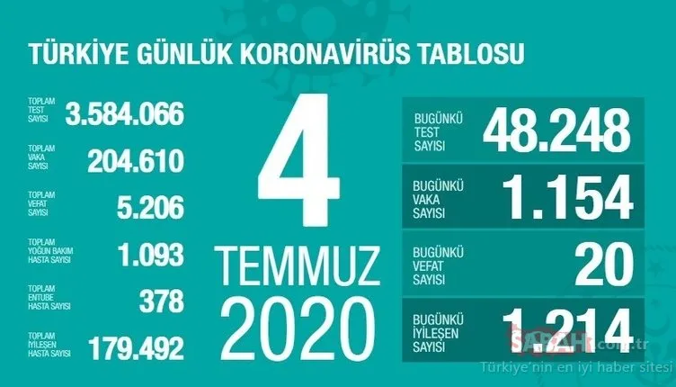 Son dakika haberi: Türkiye corona virüsü vaka ve ölü sayısı kaç oldu? 6 Temmuz Sağlık Bakanlığı Covid 19 tablosu ile Türkiye corona virüsü vaka sayısı son durum