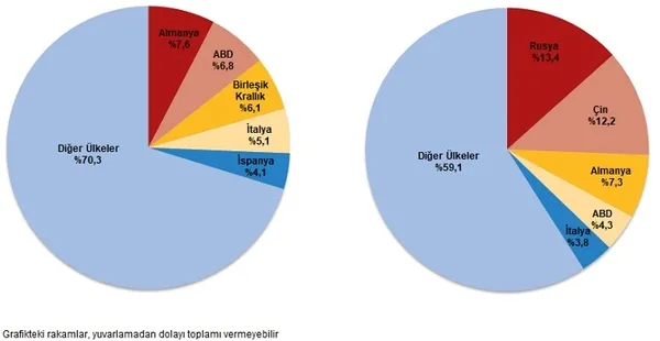 dis-ticarette-mayis-tablosu-ortaya-cikti-iste-en-cok-ihracat-ve-ithalat-yapilan-ulke-1782803449658.png