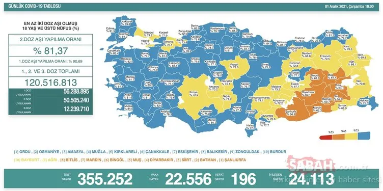 bakan fahrettin koca son dakika duyurdu 1 aralik koronavirus tablosu verileri nasil 1 aralik korona tablosu ile bugunku turkiye vaka vefat verileri son dakika haberler