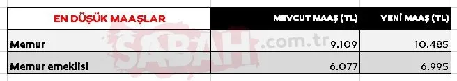 EMEKLİ VE MEMUR ZAMMI OĞUL DAKİKA: 5 aylık zam oranı kesinleşti!  Enflasyon farkı ile emekli maaşı ve memur maaşları 2023 ne kadar olacak?