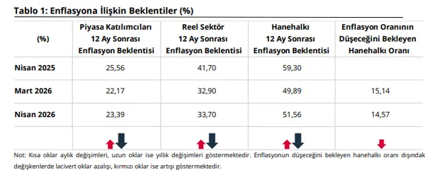 merkez-bankasi-enflasyon-beklentilerini-acikladi-1777014949254.png