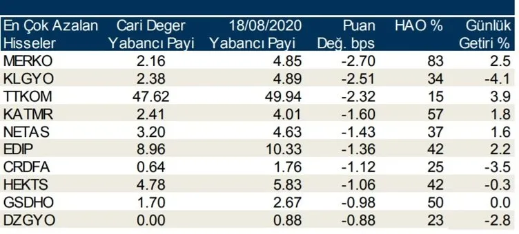 Borsa İstanbul’da günlük-haftalık yabancı payları 20/08/2020