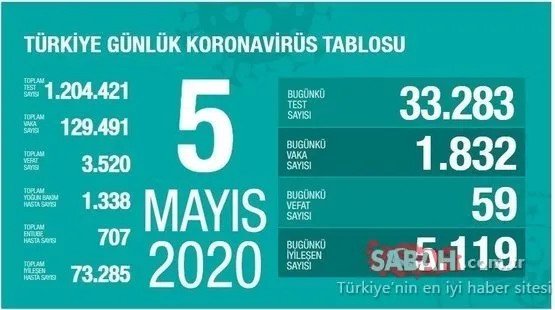SON DAKİKA | Bakan Koca Türkiye’de corona virüsü ölü ve vaka sayısını açıkladı! Türkiye 8 Mayıs corona virüsü koronavirüs ölüm, vaka ve iyileşen hasta sayısı son durum!