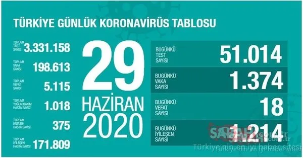 son dakika turkiye de guncel corona virusu vaka ve olum sayisi kac oldu 29 haziran turkiye corona virusu vaka olum ve iyilesen hasta sayisi son durum galeri yasam