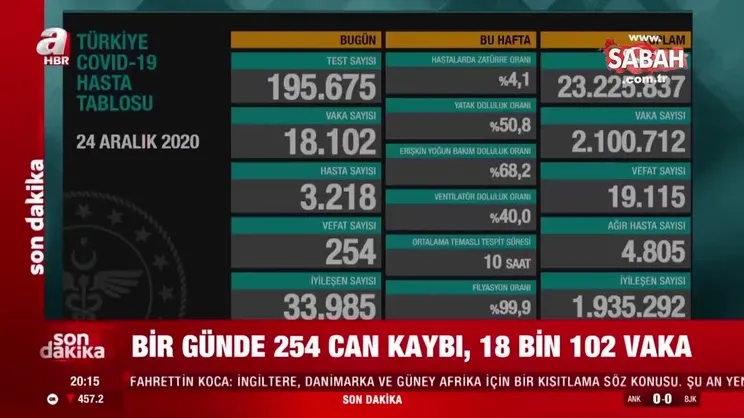 Sağlık Bakanı Fahrettin Koca 24 Aralık 2020 koronavirüs tablosu ve vaka sayısını açıkladı! | Video