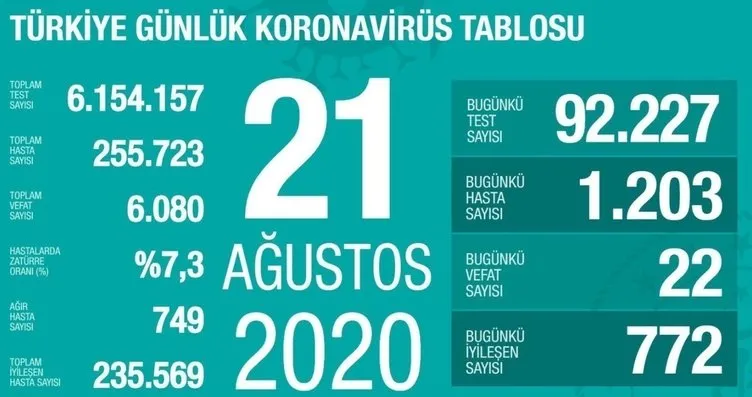 SON DAKİKA: 24 Ağustos Türkiye’de corona virüs vaka ve ölüsü sayısı kaç oldu? 24 Ağustos 2020 Pazartesi Sağlık Bakanlığı Türkiye corona virüs tablosu