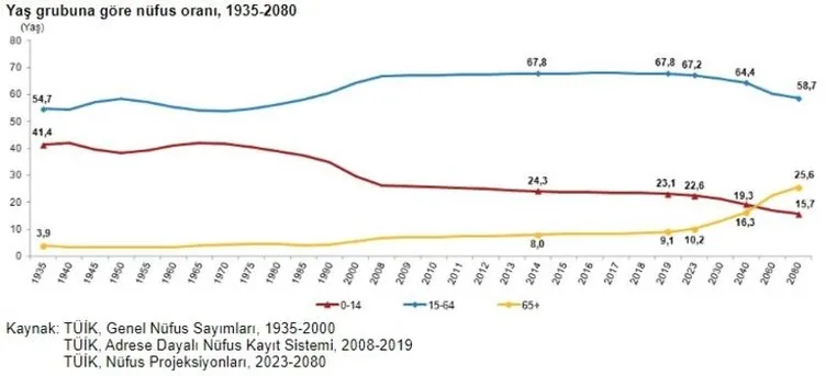 TÜİK verileri açıklandı! Yaşlı nufüs en çok o ilimizde...