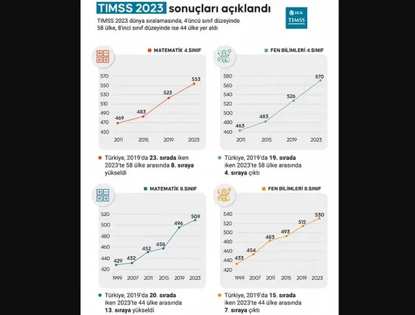 Fransa’da eğitim krizi: Sıralamada sonlarda yer aldı