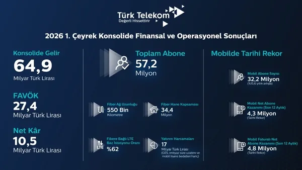 turk-telekomdan-beklentileri-asan-karlilik-1778140981809.jpeg