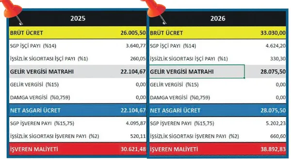 asgari-ucret-zammi-2026-yeni-asgari-ucret-ne-kadar-oldu-iste-net-brut-milyonlar-icin-yeni-rakam-1766546504629.png