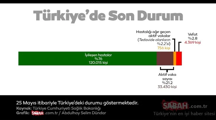 Son Dakika Haberi | Türkiye corona virüsü vaka sayısı açıklandı mı? Sağlık Bakanlığı 25 Mayıs corona virüsü vaka sayısı yayınlandı mı